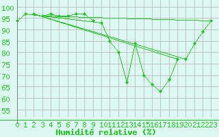 Courbe de l'humidit relative pour Poitiers (86)