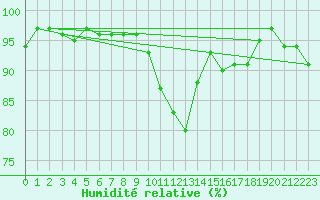 Courbe de l'humidit relative pour Avord (18)