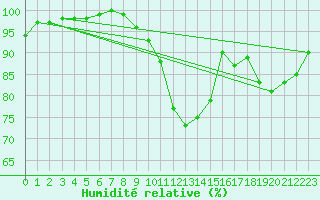 Courbe de l'humidit relative pour Kyritz