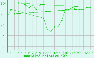 Courbe de l'humidit relative pour Romorantin (41)