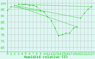 Courbe de l'humidit relative pour Czestochowa