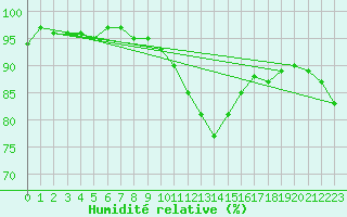 Courbe de l'humidit relative pour Warburg