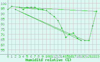 Courbe de l'humidit relative pour Moyen (Be)