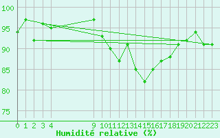 Courbe de l'humidit relative pour Lamballe (22)