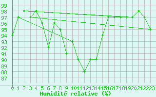 Courbe de l'humidit relative pour Nyon-Changins (Sw)