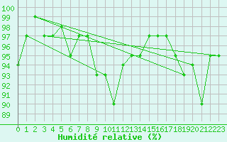 Courbe de l'humidit relative pour Capel Curig