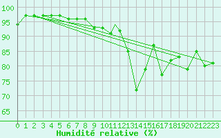 Courbe de l'humidit relative pour Leeming