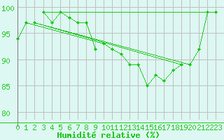 Courbe de l'humidit relative pour Plaffeien-Oberschrot