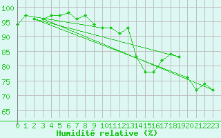 Courbe de l'humidit relative pour Westdorpe Aws
