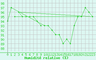 Courbe de l'humidit relative pour Drogden