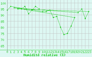 Courbe de l'humidit relative pour Engins (38)