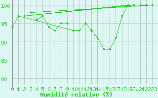 Courbe de l'humidit relative pour Stavoren Aws