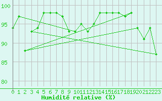Courbe de l'humidit relative pour Kahler Asten