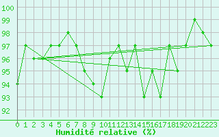 Courbe de l'humidit relative pour Essen