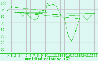 Courbe de l'humidit relative pour Boscombe Down