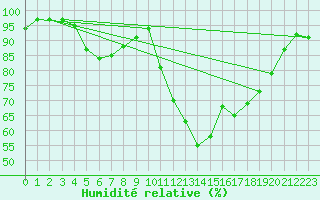 Courbe de l'humidit relative pour Ulm-Mhringen