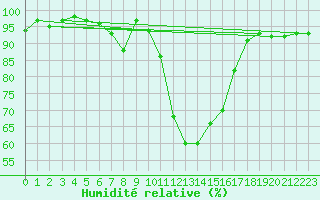 Courbe de l'humidit relative pour Puolanka Paljakka