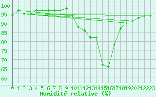 Courbe de l'humidit relative pour Connerr (72)