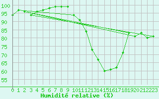 Courbe de l'humidit relative pour Harville (88)