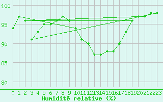 Courbe de l'humidit relative pour Odiham