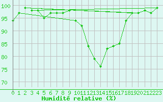 Courbe de l'humidit relative pour Soria (Esp)