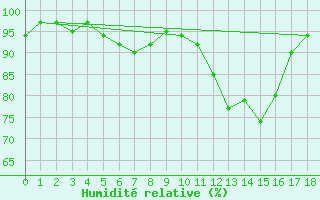 Courbe de l'humidit relative pour Werl