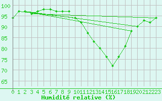 Courbe de l'humidit relative pour Auxerre-Perrigny (89)