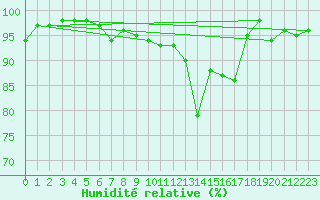 Courbe de l'humidit relative pour Fargues-sur-Ourbise (47)