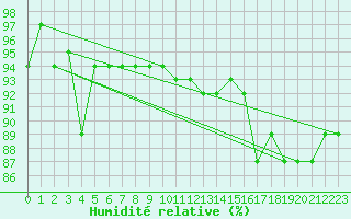 Courbe de l'humidit relative pour Fribourg / Posieux