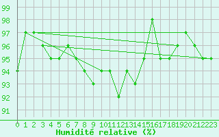 Courbe de l'humidit relative pour Ble - Binningen (Sw)