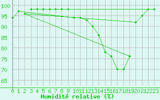 Courbe de l'humidit relative pour Ruffiac (47)