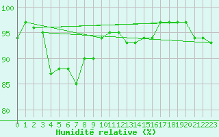Courbe de l'humidit relative pour Almondsbury