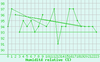 Courbe de l'humidit relative pour Cernay-la-Ville (78)