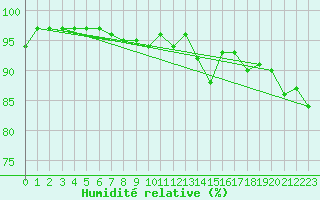 Courbe de l'humidit relative pour Cerisiers (89)