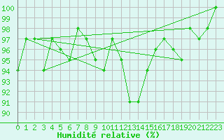 Courbe de l'humidit relative pour Scuol
