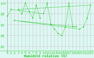 Courbe de l'humidit relative pour Evolene / Villa