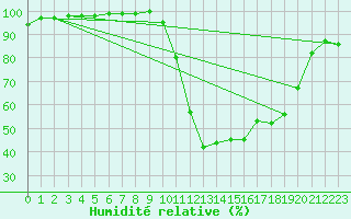 Courbe de l'humidit relative pour Le Luc - Cannet des Maures (83)