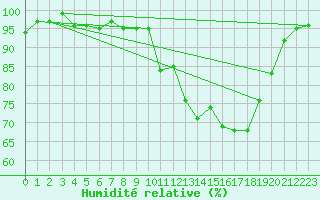 Courbe de l'humidit relative pour Hd-Bazouges (35)