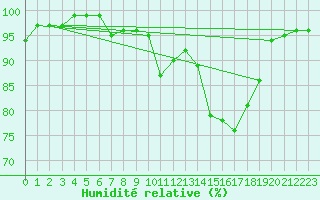 Courbe de l'humidit relative pour Dunkeswell Aerodrome