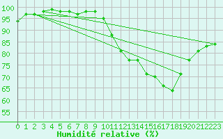 Courbe de l'humidit relative pour Dax (40)