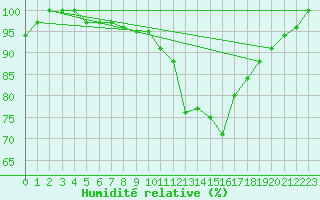 Courbe de l'humidit relative pour Ruffiac (47)