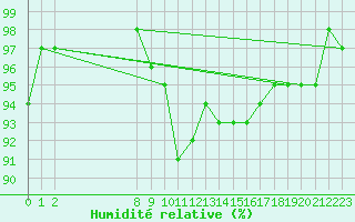 Courbe de l'humidit relative pour San Chierlo (It)