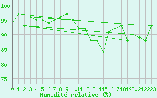 Courbe de l'humidit relative pour Bordeaux (33)