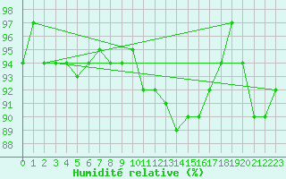 Courbe de l'humidit relative pour Chatelus-Malvaleix (23)