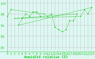 Courbe de l'humidit relative pour Les Eplatures - La Chaux-de-Fonds (Sw)