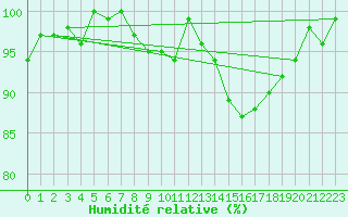 Courbe de l'humidit relative pour Thorigny (85)