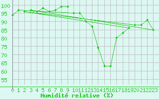 Courbe de l'humidit relative pour Potes / Torre del Infantado (Esp)