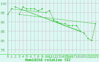 Courbe de l'humidit relative pour Nonaville (16)