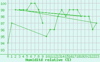 Courbe de l'humidit relative pour Spadeadam