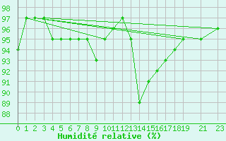 Courbe de l'humidit relative pour Carrion de Los Condes